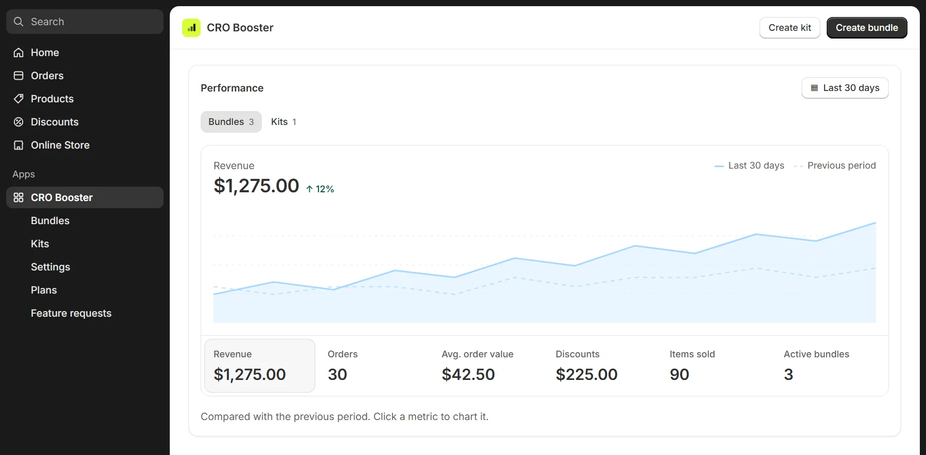 Illustration: the Performance card with revenue, orders, average order value, discounts and items sold